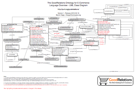 UML Class Diagram for the GoodRelations Ontology for E-Commerce