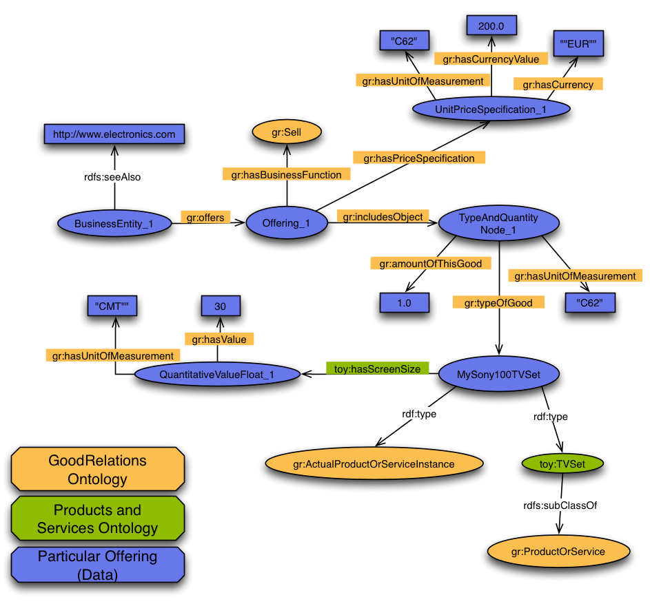 RDF graph of the minimal example