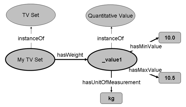 Work-around for Value Ranges