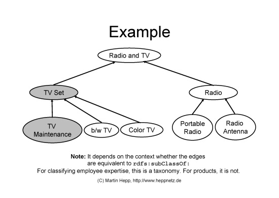 Example of a hierarchical categorization schema